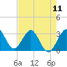 Canova Beach tide chart for Saturday, May 11, 2024