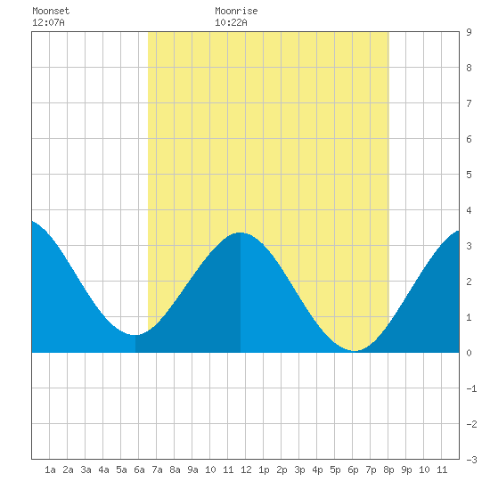 Canova Beach tide chart for Sunday, May 12, 2024
