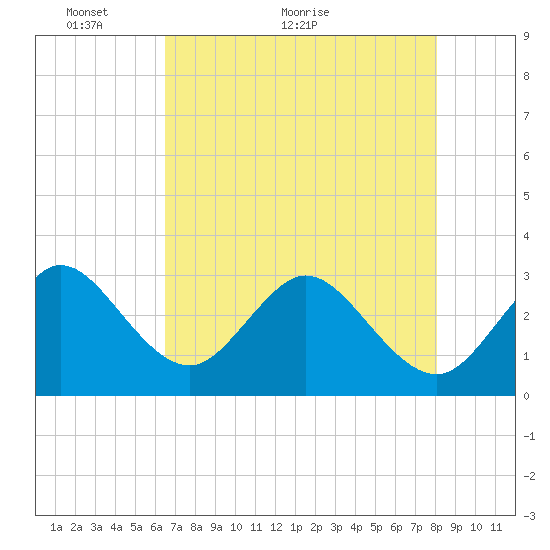 Canova Beach tide chart for Tuesday, May 14, 2024
