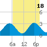Canova Beach tide chart for Saturday, May 18, 2024