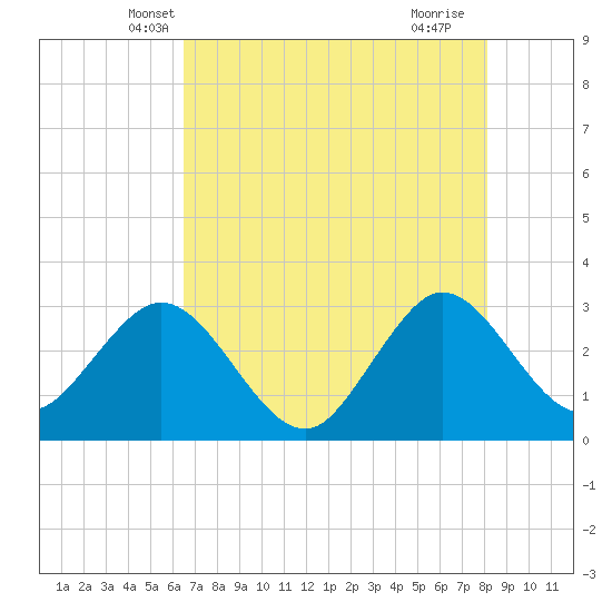 Canova Beach tide chart for Sunday, May 19, 2024