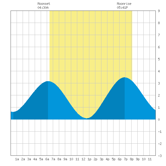 Canova Beach tide chart for Monday, May 20, 2024