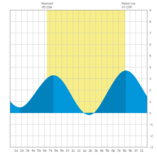 Canova Beach tide chart for Wednesday, May 22, 2024