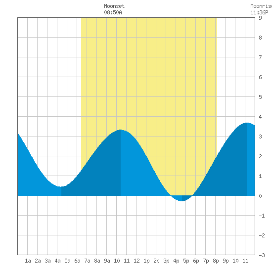 Canova Beach tide chart for Sunday, May 26, 2024