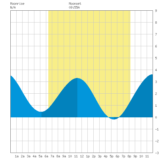 Canova Beach tide chart for Monday, May 27, 2024