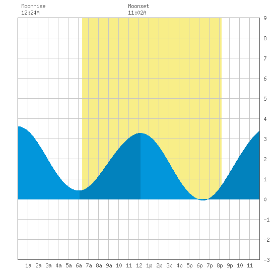 Canova Beach tide chart for Tuesday, May 28, 2024
