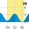 Canova Beach tide chart for Tuesday, May 28, 2024