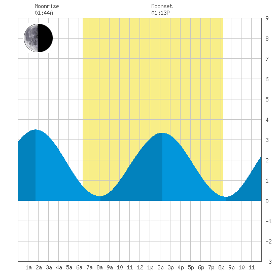 Canova Beach tide chart for Thursday, May 30, 2024