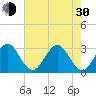 Canova Beach tide chart for Thursday, May 30, 2024