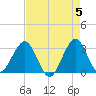 Canova Beach tide chart for Sunday, May 5, 2024