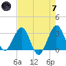 Canova Beach tide chart for Tuesday, May 7, 2024