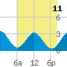 Canova Beach tide chart for Tuesday, June 11, 2024