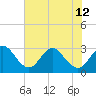 Canova Beach tide chart for Wednesday, June 12, 2024