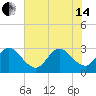 Canova Beach tide chart for Friday, June 14, 2024