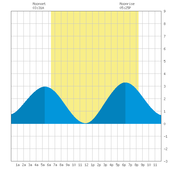 Canova Beach tide chart for Tuesday, June 18, 2024