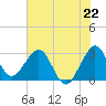 Canova Beach tide chart for Saturday, June 22, 2024