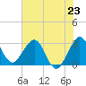 Canova Beach tide chart for Sunday, June 23, 2024