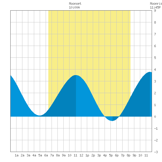 Canova Beach tide chart for Tuesday, June 25, 2024
