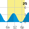 Canova Beach tide chart for Tuesday, June 25, 2024