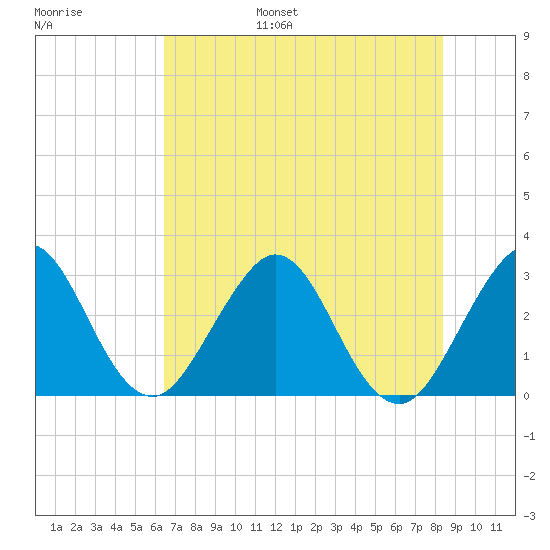 Canova Beach tide chart for Wednesday, June 26, 2024