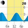 Canova Beach tide chart for Friday, June 28, 2024