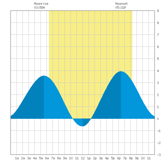 Canova Beach tide chart for Monday, June 3, 2024