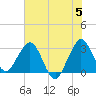 Canova Beach tide chart for Wednesday, June 5, 2024