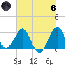 Canova Beach tide chart for Thursday, June 6, 2024