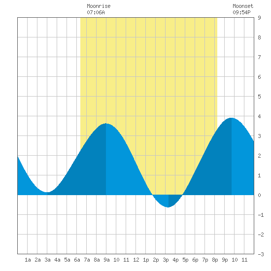 Canova Beach tide chart for Friday, June 7, 2024