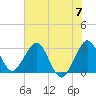 Canova Beach tide chart for Friday, June 7, 2024