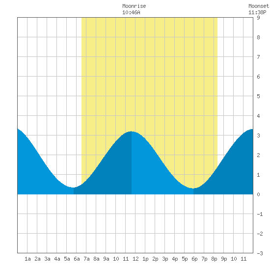 Canova Beach tide chart for Wednesday, July 10, 2024
