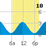 Canova Beach tide chart for Wednesday, July 10, 2024