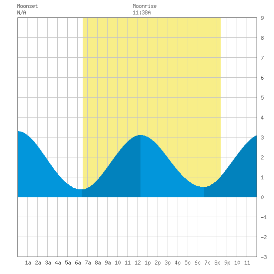 Canova Beach tide chart for Thursday, July 11, 2024