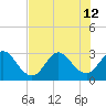 Canova Beach tide chart for Friday, July 12, 2024