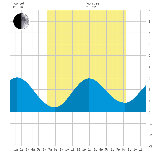 Canova Beach tide chart for Saturday, July 13, 2024