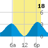 Canova Beach tide chart for Thursday, July 18, 2024