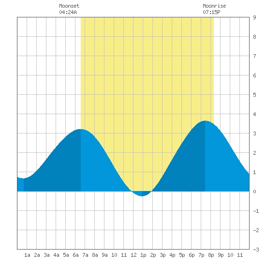 Canova Beach tide chart for Friday, July 19, 2024