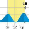 Canova Beach tide chart for Friday, July 19, 2024