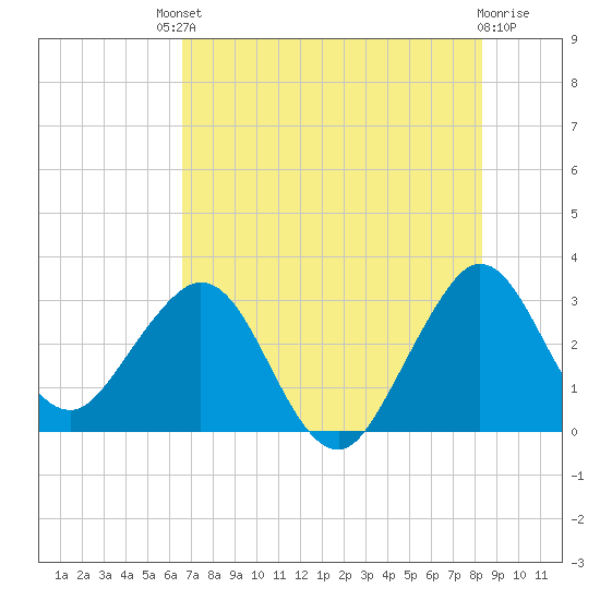 Canova Beach tide chart for Saturday, July 20, 2024