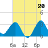 Canova Beach tide chart for Saturday, July 20, 2024