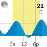 Canova Beach tide chart for Sunday, July 21, 2024