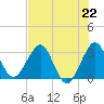Canova Beach tide chart for Monday, July 22, 2024