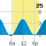 Canova Beach tide chart for Thursday, July 25, 2024