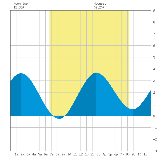 Canova Beach tide chart for Sunday, July 28, 2024