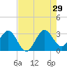 Canova Beach tide chart for Monday, July 29, 2024
