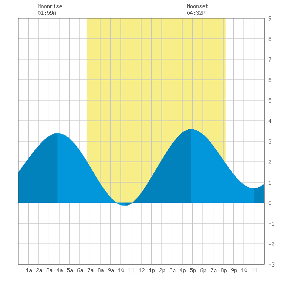 Canova Beach tide chart for Tuesday, July 30, 2024