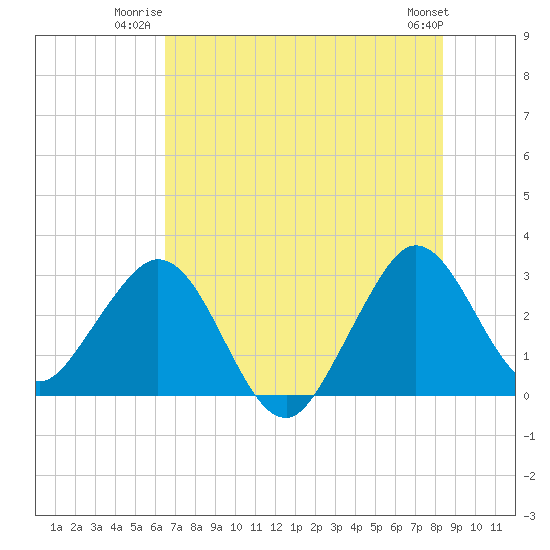 Canova Beach tide chart for Wednesday, July 3, 2024