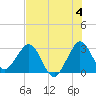 Canova Beach tide chart for Thursday, July 4, 2024