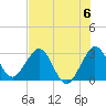 Canova Beach tide chart for Saturday, July 6, 2024