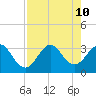Canova Beach tide chart for Saturday, August 10, 2024